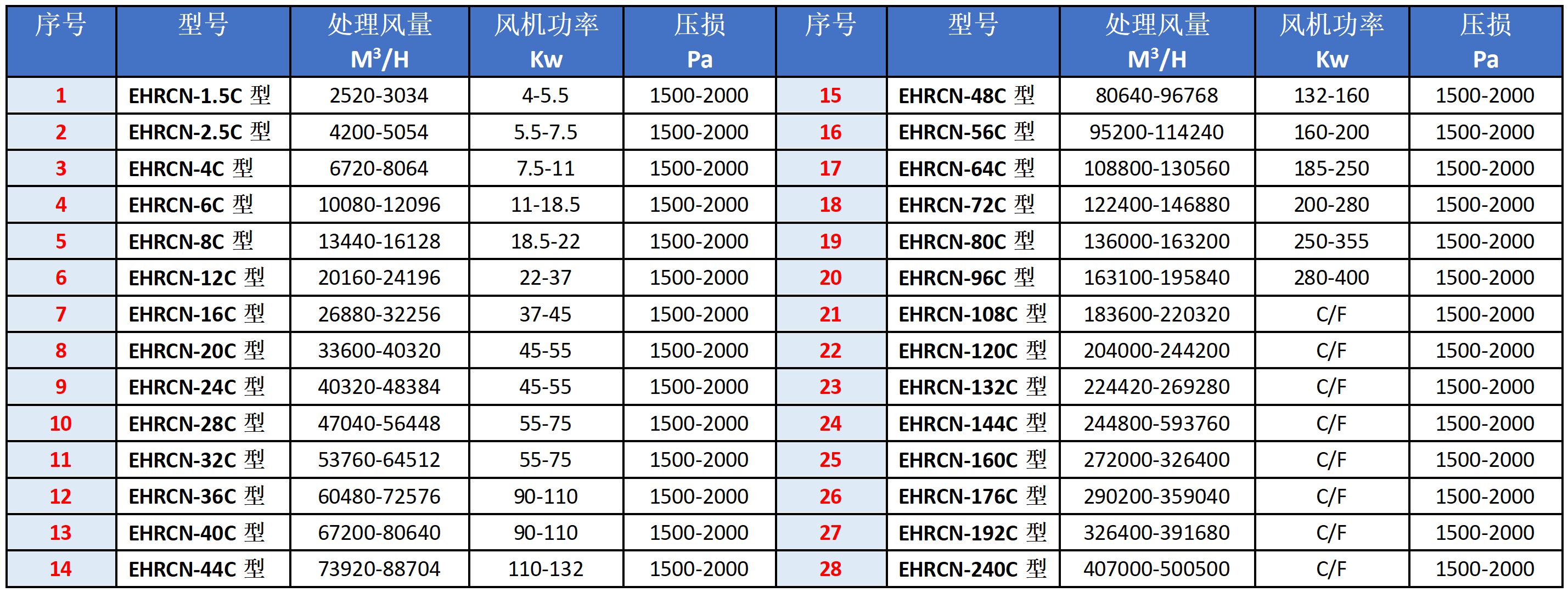 RCN-C型湿式除尘器选型表