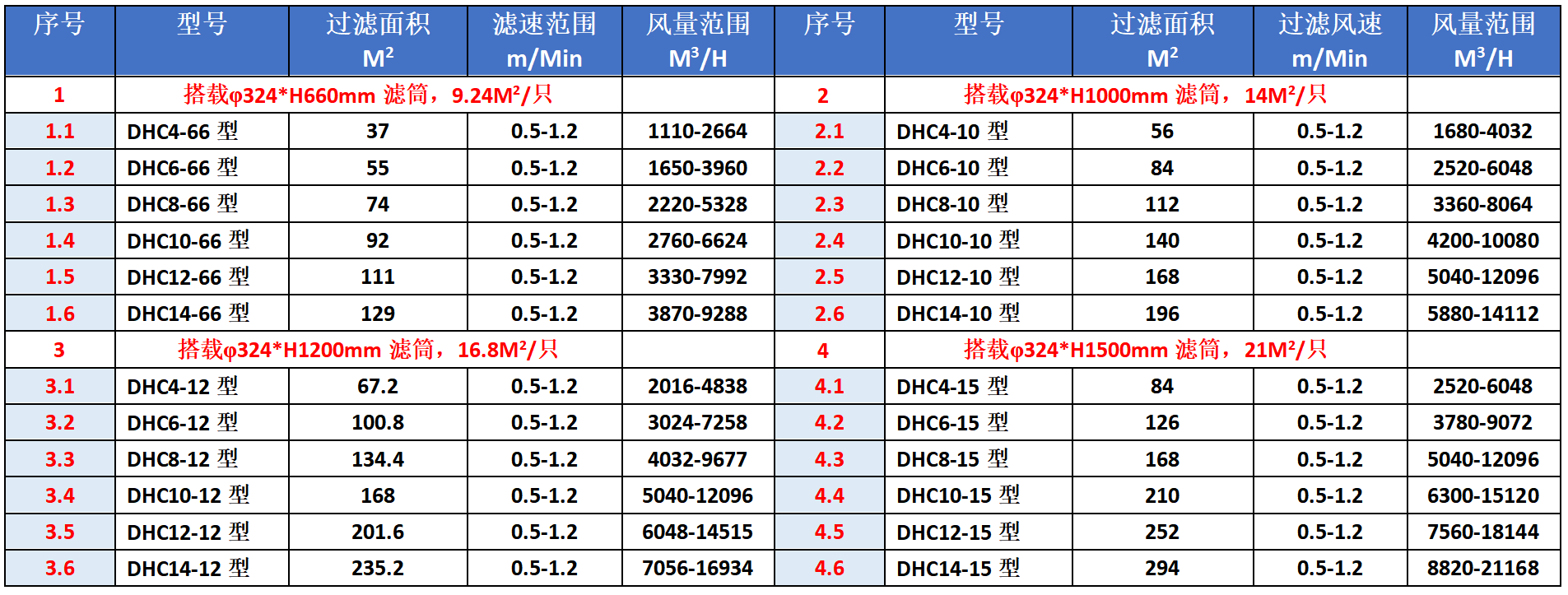 滤筒除尘器选型表