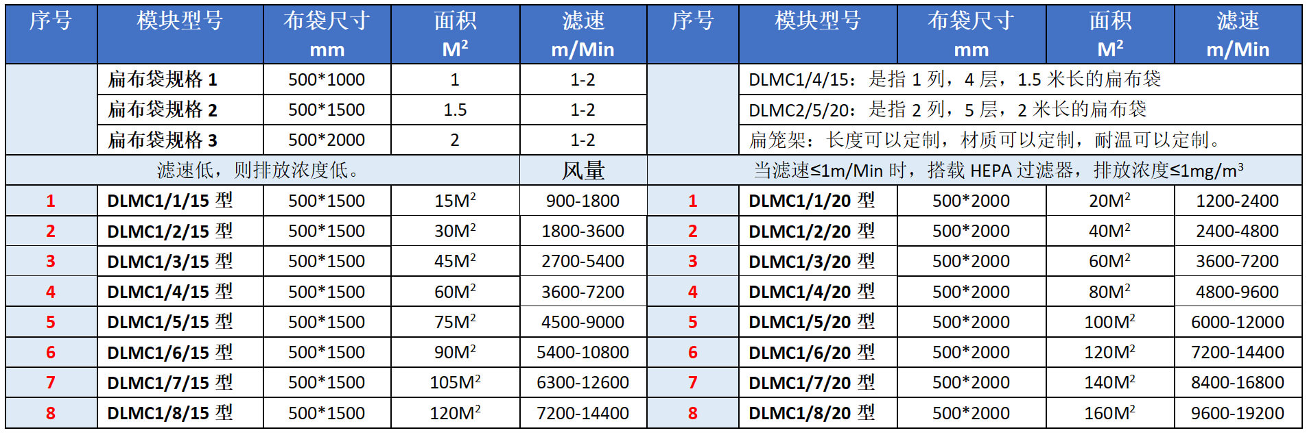 扁布袋除尘器选型表