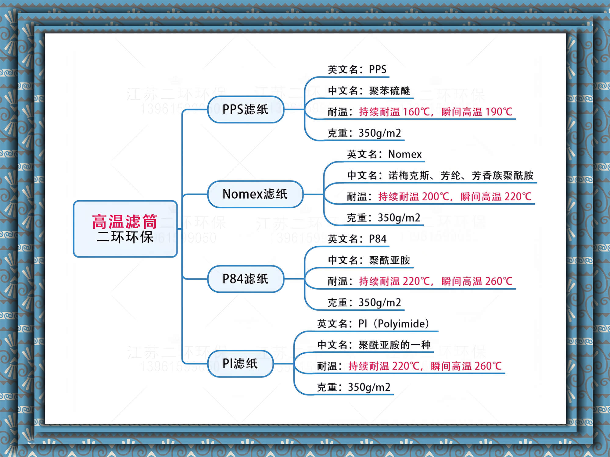 高温滤料