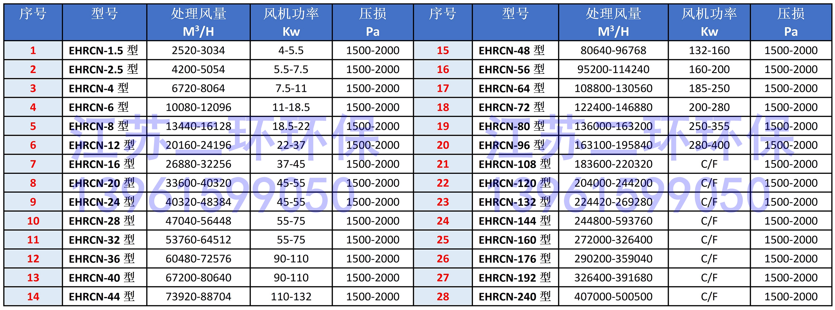 湿式除尘器选型表